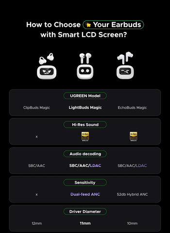 UGREEN LCD Full Color Smart Screen Wireless TWS Bluetooth Earphones Earbuds 52dB Active Noise Cancelling ANC In Ear Headphones