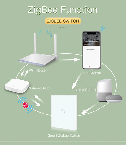 BSEED Zigbee 1/2/3Gang Wall Touch Switches Tuya Smart Life Alexa Control Plus EU Wall Socket USB Type-c Ports No Neutral Version