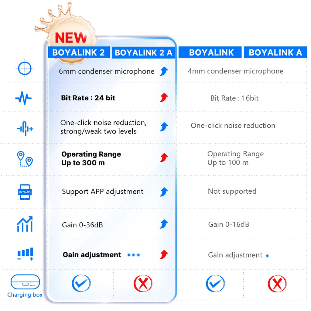 BOYA BOYALINK 2 Wireless Lavalier Microphone for iPhone Android DSLR Cameras Smartphone Gaming Youtube Video Recording Streaming