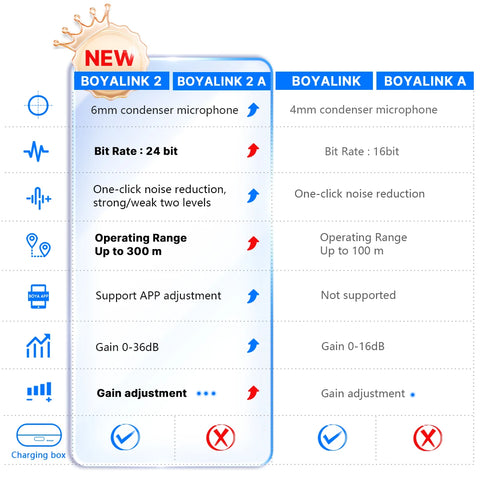 BOYA BOYALINK 2 Wireless Lavalier Microphone for iPhone Android DSLR Cameras Smartphone Gaming Youtube Video Recording Streaming